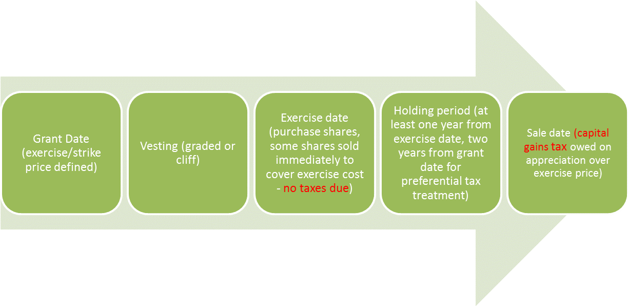 non qualified stock options tax