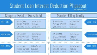 are student loans tax deductible